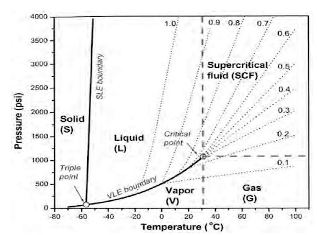 Density-CO2